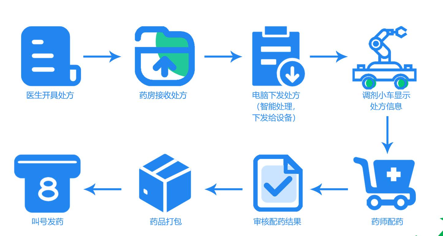 智能化接方管理系统展示