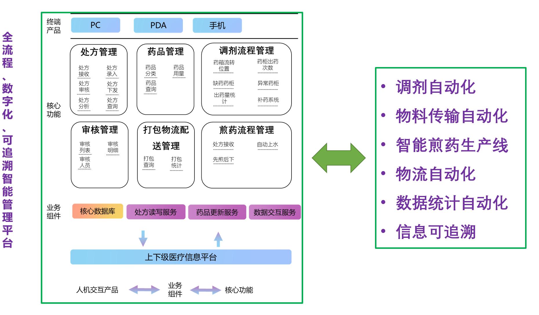 处方日志系统展示